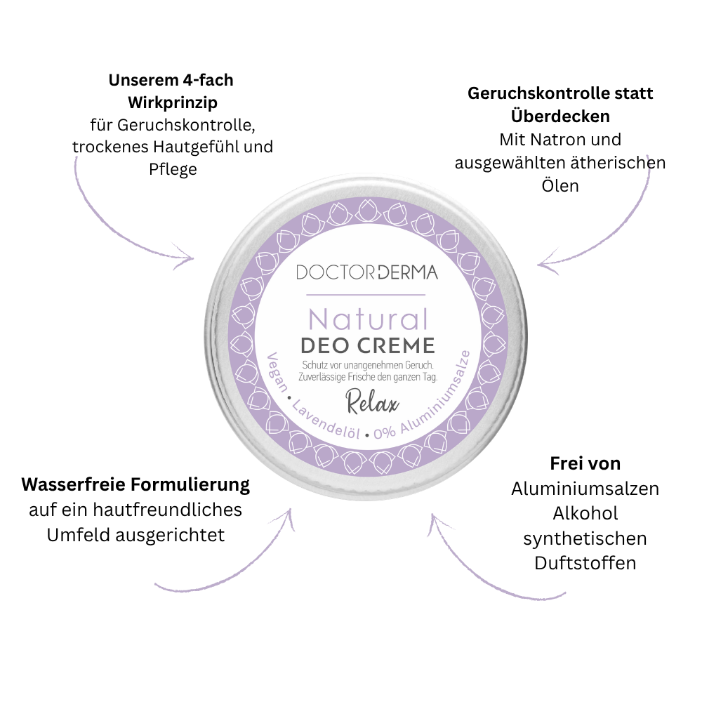 Infografik zur DOCTOR DERMA Natural Deo Creme RELAC mit Lavemdel und Orange, 4-fach Wirkprinzip und Geruchskontrolle ohne Aluminiumsalze