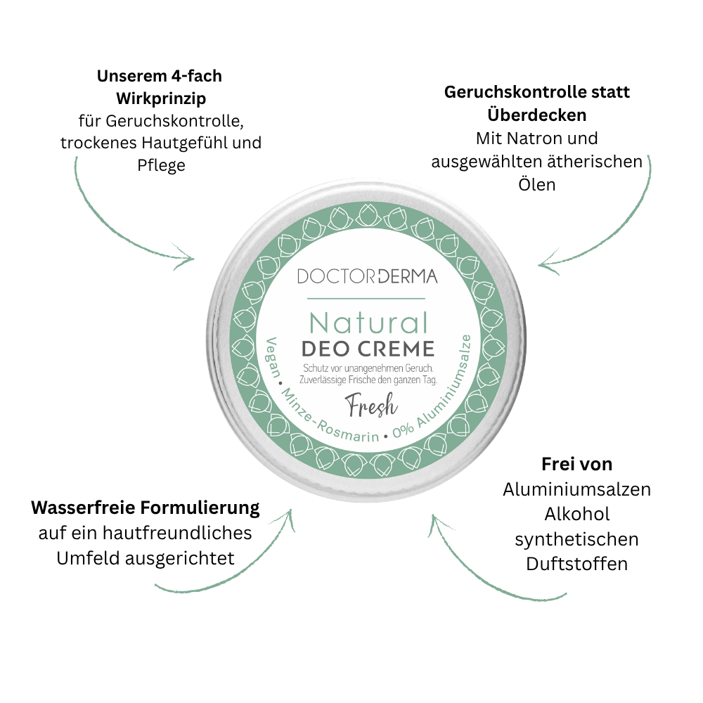 Infografik zur DOCTOR DERMA Natural Deo Creme FRESH mit Minze und Rosmarin, 4-fach Wirkprinzip und Geruchskontrolle ohne Aluminiumsalze