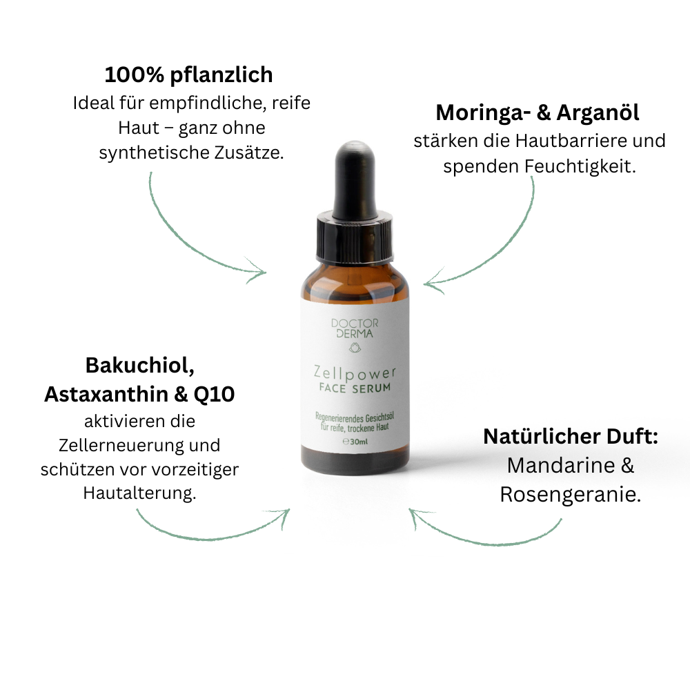 Infografik zum Doctor Derma Zellpower Face Serum mit den Haupt-Inhaltsstoffen: 100% pflanzlich, Moringa- & Arganöl, Bakuchiol, Astaxanthin & Q10 und natürlichem Duft aus Mandarine & Rosengeranie.