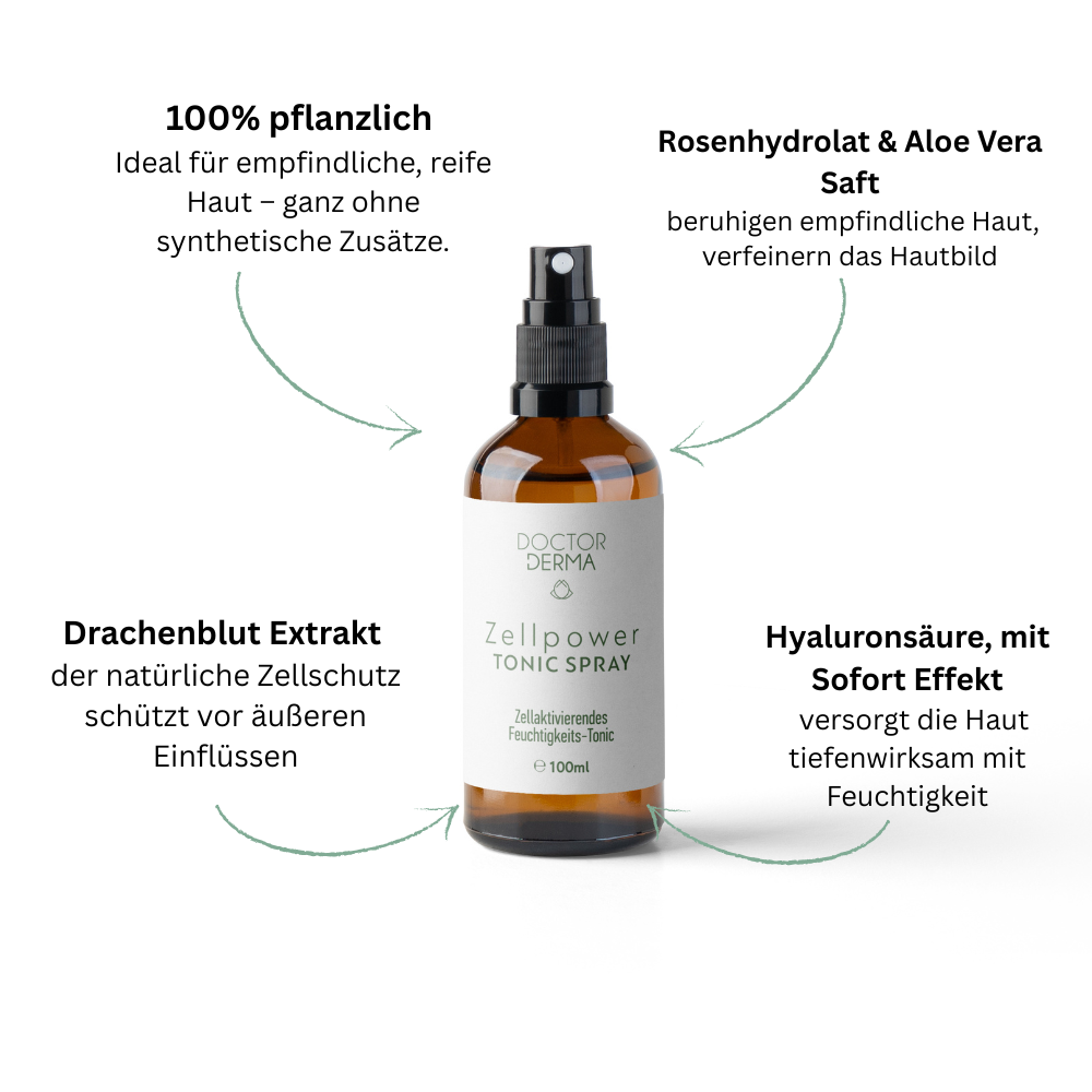 Infografik zum Doctor Derma Zellpower Tonic Spray mit den Haupt-Inhaltsstoffen: 100% pflanzlich, Rosenhydrolat & Aloe Vera Saft, Drachenblut Extrakt und Hyaluronsäure mit Sofort-Effekt.