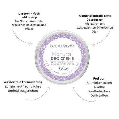 Infografik zur DOCTOR DERMA Natural Deo Creme RELAC mit Lavemdel und Orange, 4-fach Wirkprinzip und Geruchskontrolle ohne Aluminiumsalze