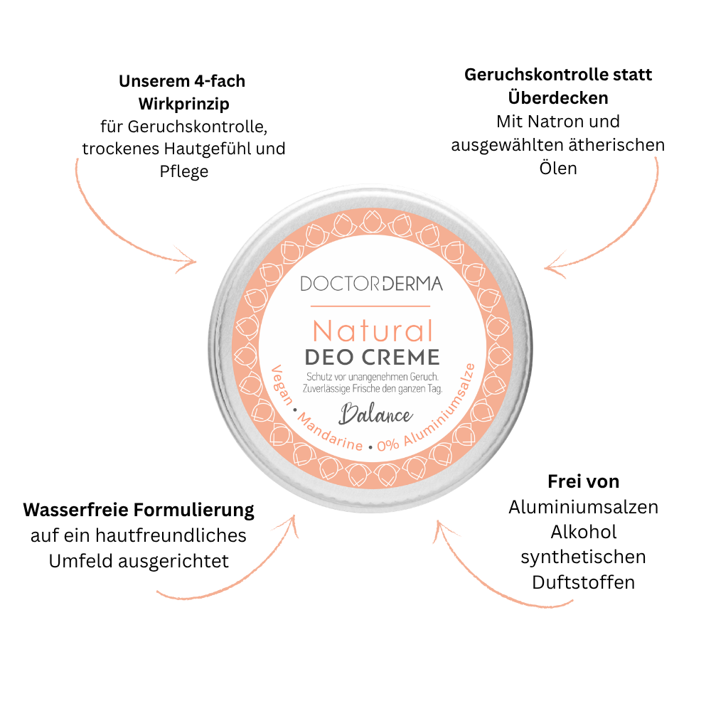 Infografik zur DOCTOR DERMA Natural Deo Creme BALANCE mit Mandarine und Zitrone, 4-fach Wirkprinzip und Geruchskontrolle ohne Aluminiumsalze