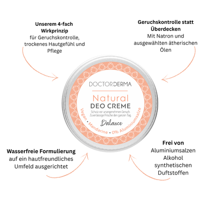 Infografik zur DOCTOR DERMA Natural Deo Creme BALANCE mit Mandarine und Zitrone, 4-fach Wirkprinzip und Geruchskontrolle ohne Aluminiumsalze