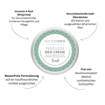 Infografik zur DOCTOR DERMA Natural Deo Creme FRESH mit Minze und Rosmarin, 4-fach Wirkprinzip und Geruchskontrolle ohne Aluminiumsalze