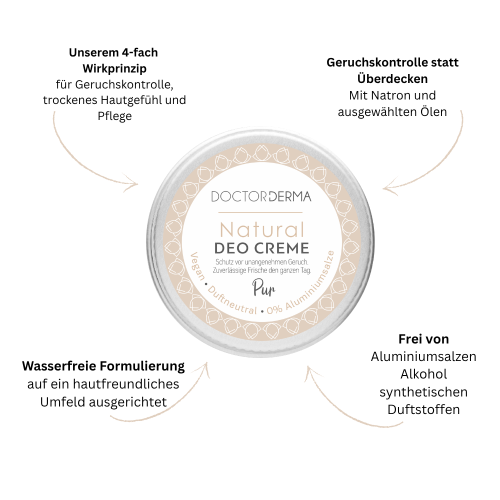 Infografik zur DOCTOR DERMA Natural Deo Creme PUR ohne ätherische Öle, 4-fach Wirkprinzip und Geruchskontrolle ohne Aluminiumsalze